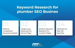 Keyword Research for plumber SEO Busines