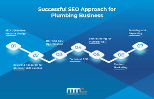 Successful SEO Approach for Plumbing Business