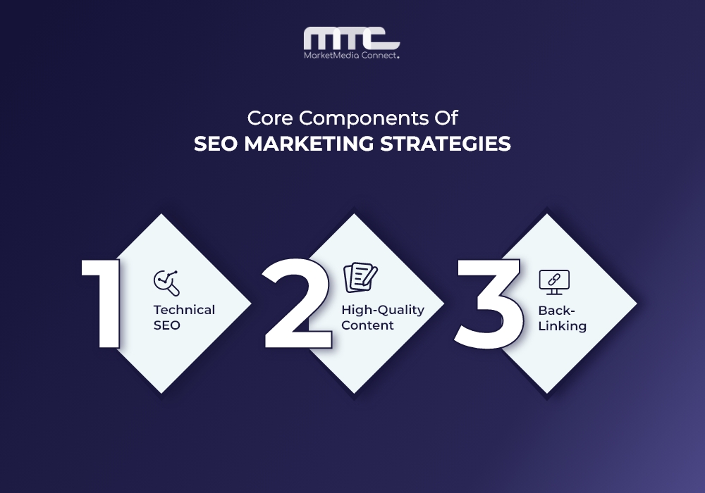 Core Components of SEO Marketing Strategies