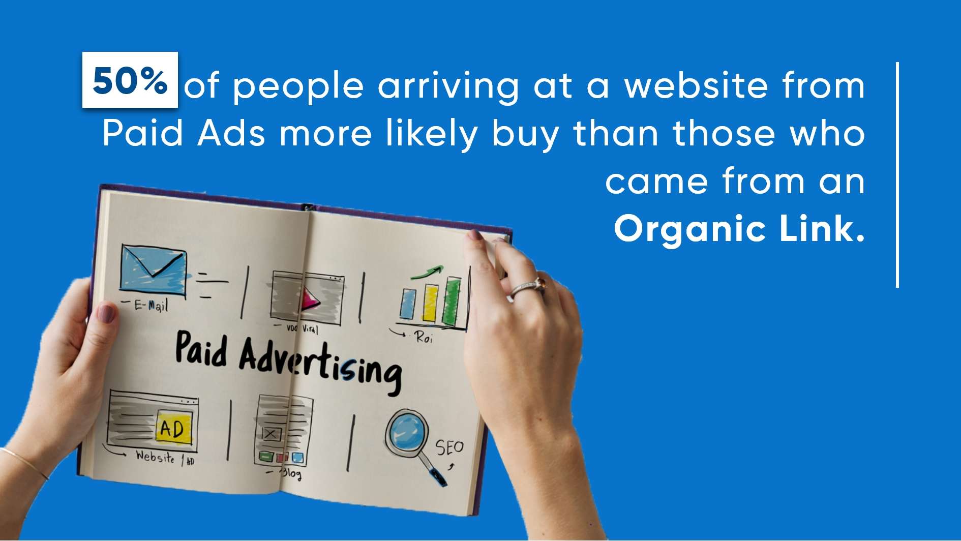 50% of people arriving at a website from paid ads more likely buy than those who came from an organic link.@2x