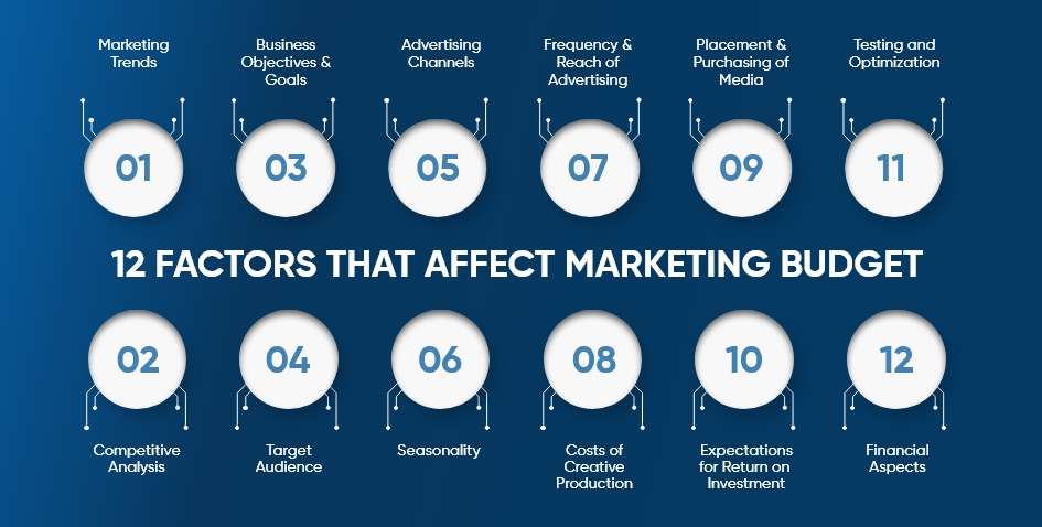 12 Factors that Affect Marketing Budget