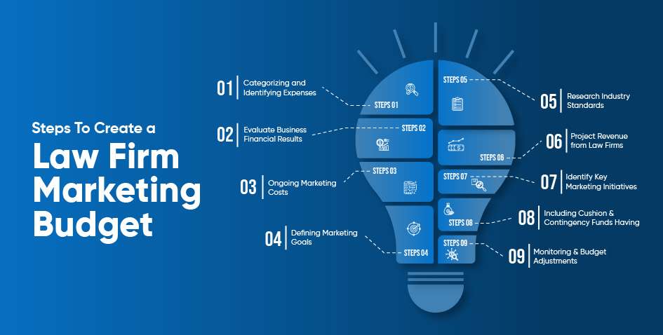 Steps To Create a Law Firm Marketing Budget 